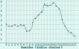 Courbe de l'humidex pour Blac (69)