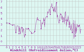 Courbe du refroidissement olien pour Challes-les-Eaux (73)