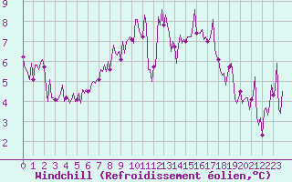 Courbe du refroidissement olien pour Izegem (Be)