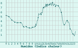 Courbe de l'humidex pour Floriffoux (Be)