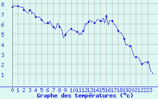 Courbe de tempratures pour Aytr-Plage (17)