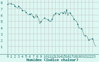 Courbe de l'humidex pour Aytr-Plage (17)
