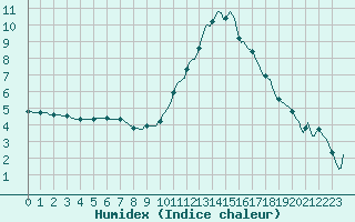 Courbe de l'humidex pour Saint-Amans (48)