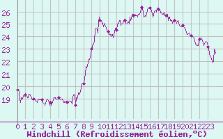 Courbe du refroidissement olien pour Nice (06)