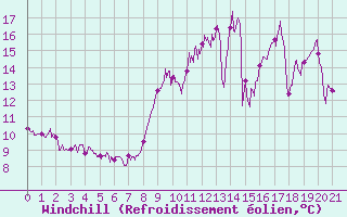 Courbe du refroidissement olien pour Savigny-en-Vron (37)