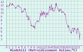 Courbe du refroidissement olien pour Le Puy - Loudes (43)