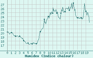 Courbe de l'humidex pour Pietralba (2B)