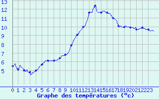 Courbe de tempratures pour Le Bourget (93)