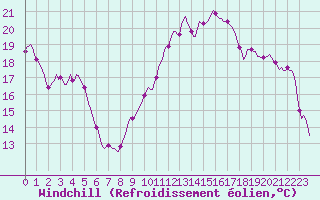 Courbe du refroidissement olien pour Xonrupt-Longemer (88)