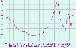 Courbe du refroidissement olien pour Montmlian (73)