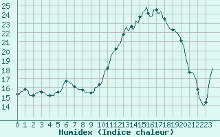 Courbe de l'humidex pour Thorigny (85)