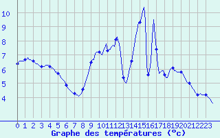 Courbe de tempratures pour Fameck (57)
