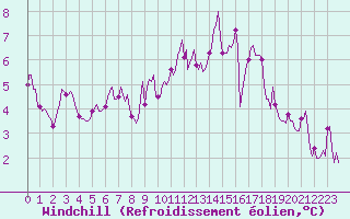 Courbe du refroidissement olien pour Carrion de Calatrava (Esp)