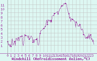 Courbe du refroidissement olien pour Engins (38)