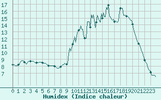 Courbe de l'humidex pour Saint-Sulpice-le-Guretois (23)