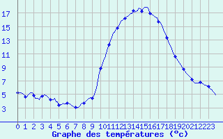 Courbe de tempratures pour Montrodat (48)