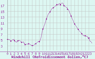 Courbe du refroidissement olien pour Montrodat (48)