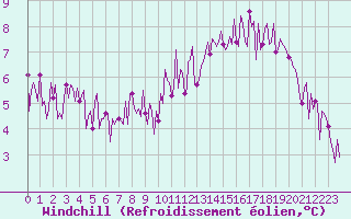 Courbe du refroidissement olien pour Gurande (44)