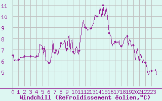 Courbe du refroidissement olien pour Laroque (34)