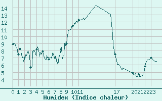 Courbe de l'humidex pour Bastia (2B)