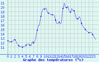 Courbe de tempratures pour Xonrupt-Longemer (88)