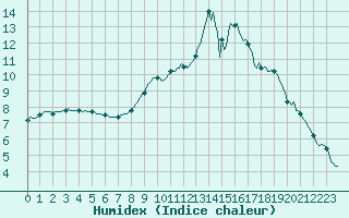 Courbe de l'humidex pour Nonaville (16)