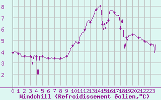 Courbe du refroidissement olien pour Sallanches (74)