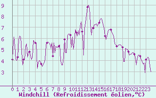 Courbe du refroidissement olien pour Frontenay (79)