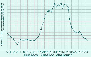 Courbe de l'humidex pour Dounoux (88)