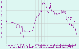 Courbe du refroidissement olien pour Sallanches (74)