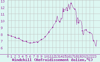 Courbe du refroidissement olien pour Verneuil (78)
