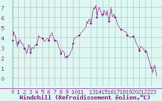 Courbe du refroidissement olien pour Besn (44)