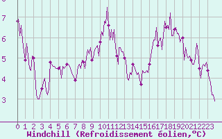 Courbe du refroidissement olien pour Die (26)