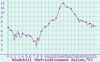 Courbe du refroidissement olien pour Villarzel (Sw)