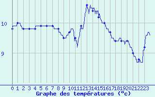 Courbe de tempratures pour Cherbourg (50)
