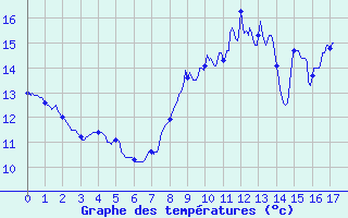 Courbe de tempratures pour Molesmes (89)