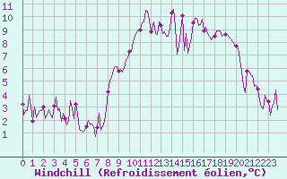 Courbe du refroidissement olien pour Grimentz (Sw)