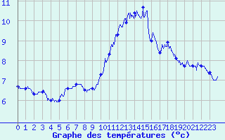 Courbe de tempratures pour Ballon de Servance (70)