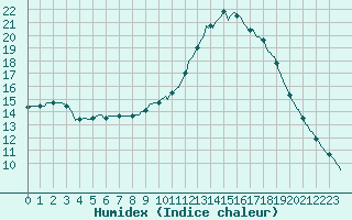 Courbe de l'humidex pour Thoiras (30)