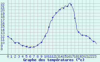 Courbe de tempratures pour Tthieu (40)
