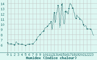 Courbe de l'humidex pour Tigery (91)