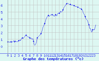 Courbe de tempratures pour Neufchef (57)