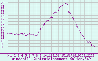 Courbe du refroidissement olien pour Le Luc (83)