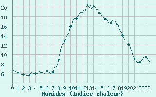 Courbe de l'humidex pour Sant Quint - La Boria (Esp)