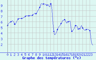 Courbe de tempratures pour Haegen (67)