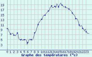 Courbe de tempratures pour Horrues (Be)