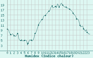 Courbe de l'humidex pour Horrues (Be)