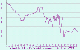 Courbe du refroidissement olien pour Saint-Germain-le-Guillaume (53)