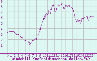 Courbe du refroidissement olien pour Laroque (34)