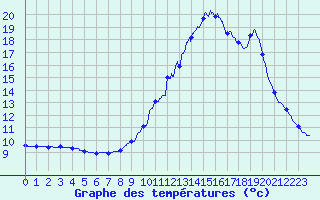 Courbe de tempratures pour Contamine-sur- Arve (74)